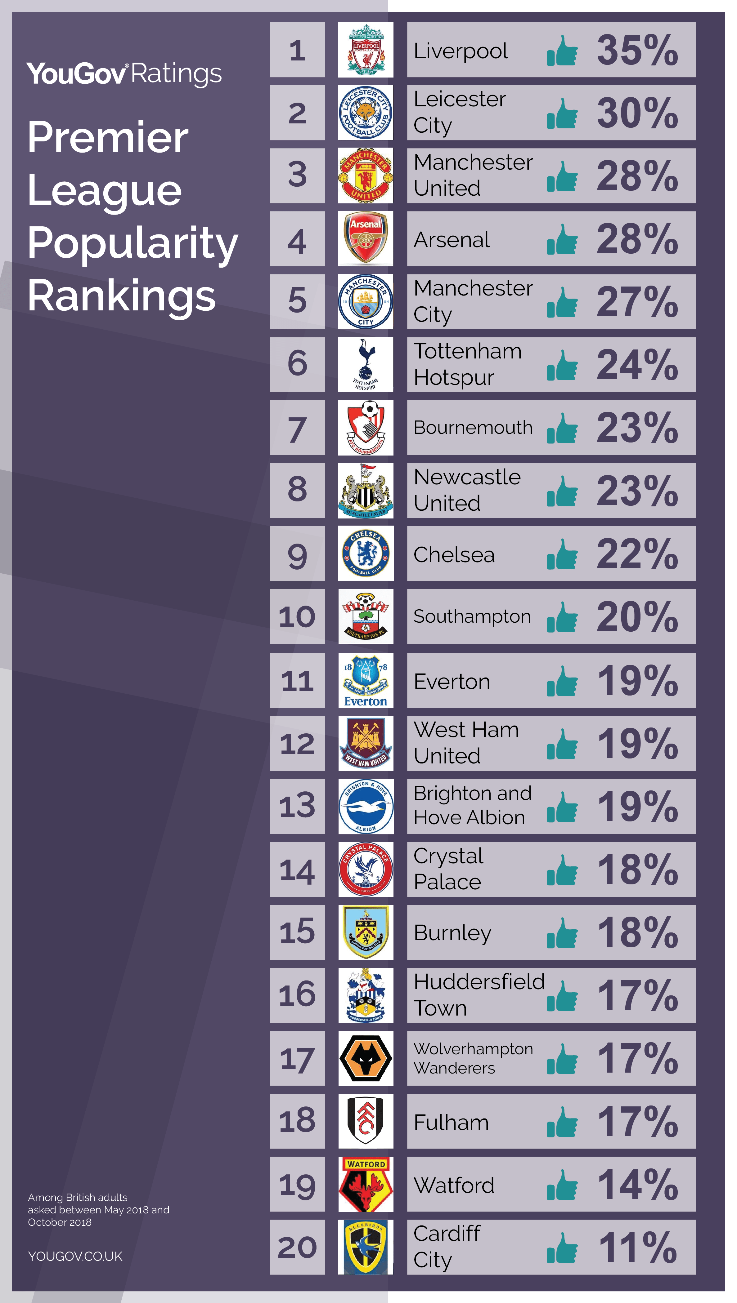 Liverpool takes the top spot in the Premier League popularity table